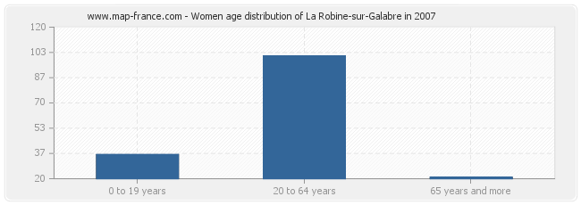 Women age distribution of La Robine-sur-Galabre in 2007